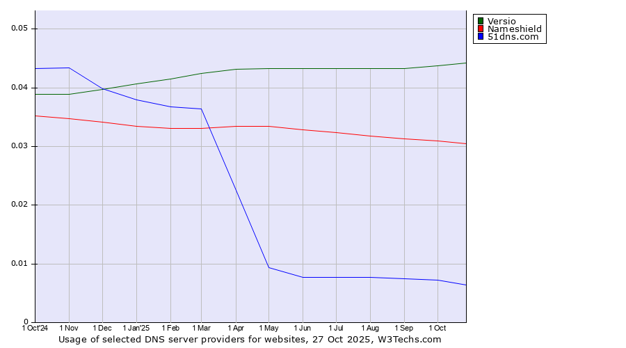 Historical trends in the usage of Versio vs. Nameshield vs. 51dns.com