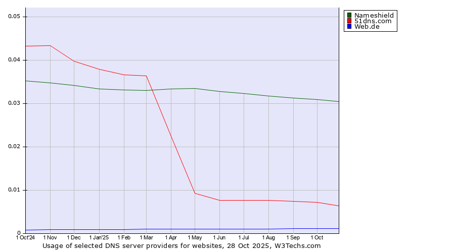Historical trends in the usage of Nameshield vs. 51dns.com vs. Web.de