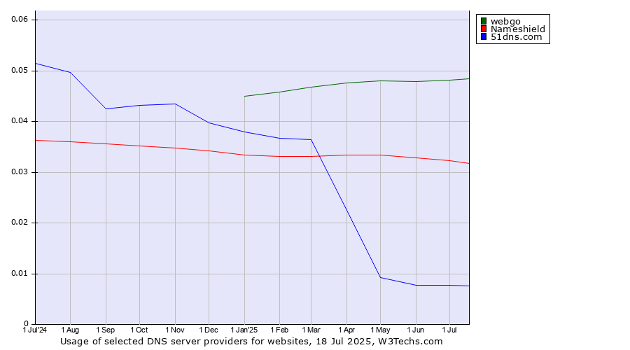 Historical trends in the usage of webgo vs. Nameshield vs. 51dns.com