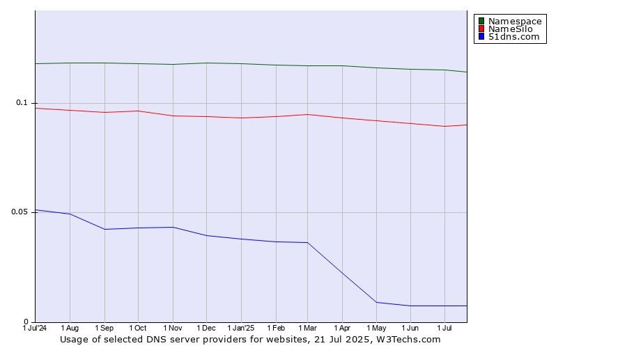 Historical trends in the usage of Namespace vs. NameSilo vs. 51dns.com