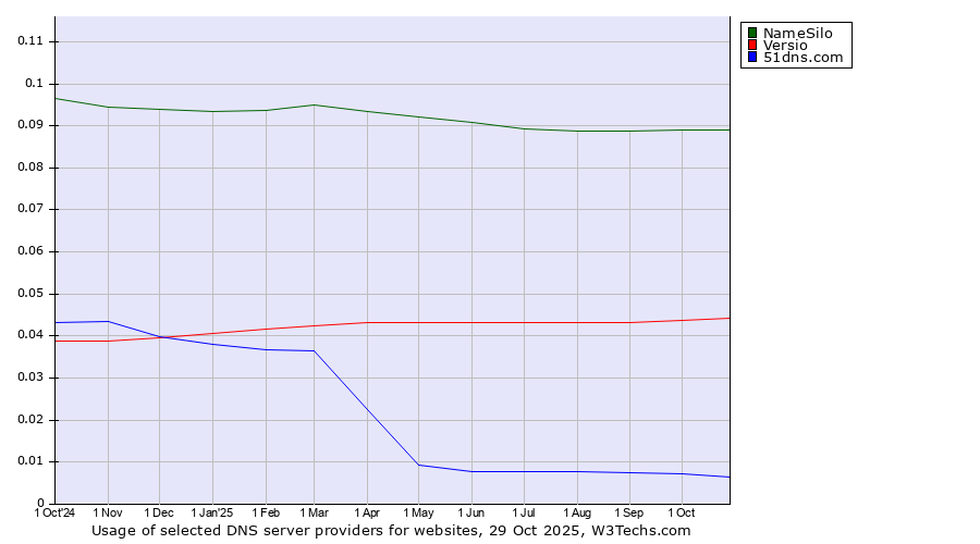 Historical trends in the usage of NameSilo vs. Versio vs. 51dns.com