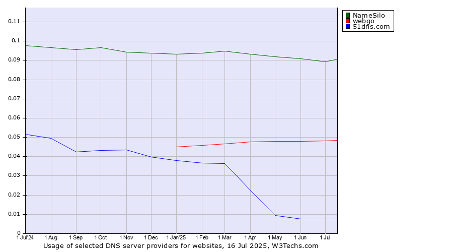 Historical trends in the usage of NameSilo vs. webgo vs. 51dns.com