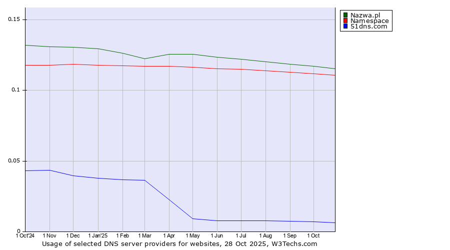 Historical trends in the usage of Nazwa.pl vs. Namespace vs. 51dns.com