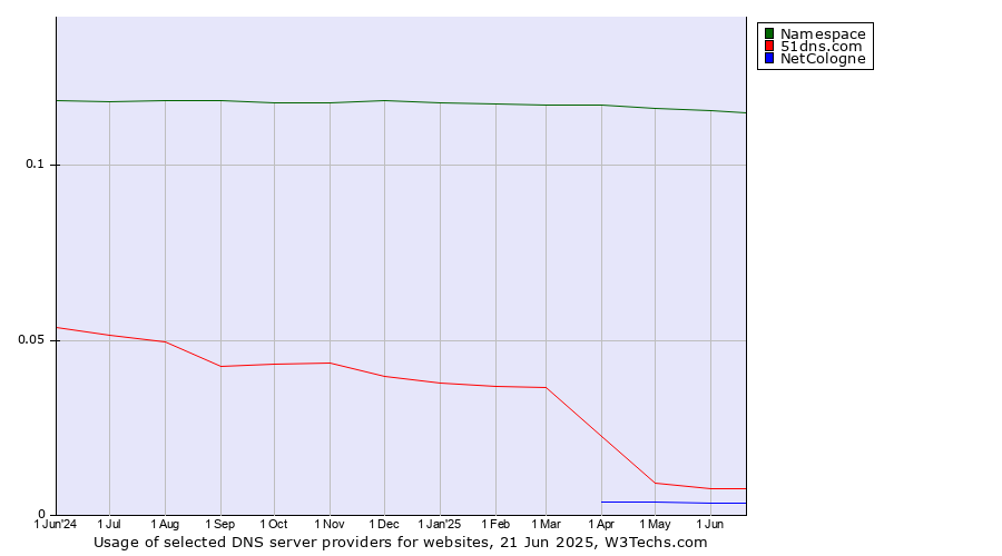 Historical trends in the usage of Namespace vs. 51dns.com vs. NetCologne