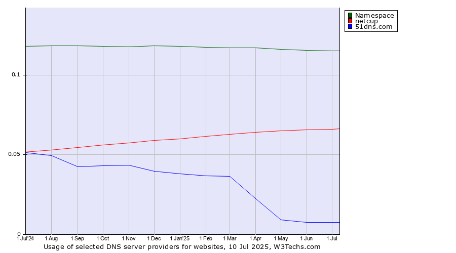 Historical trends in the usage of Namespace vs. netcup vs. 51dns.com