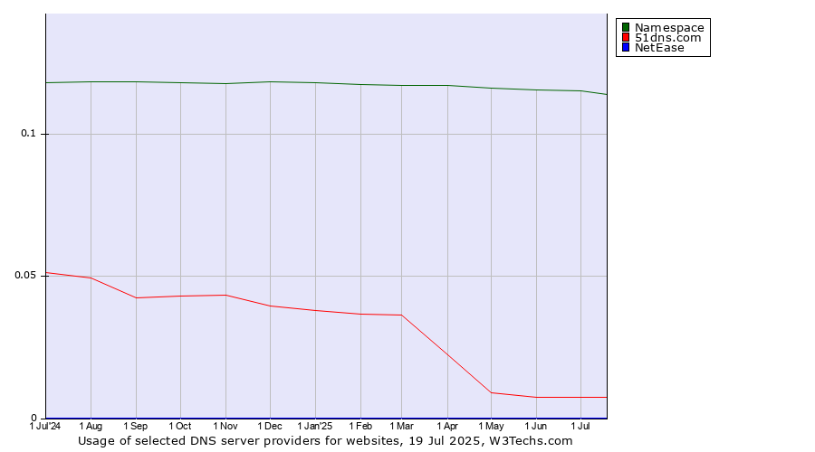 Historical trends in the usage of Namespace vs. 51dns.com vs. NetEase
