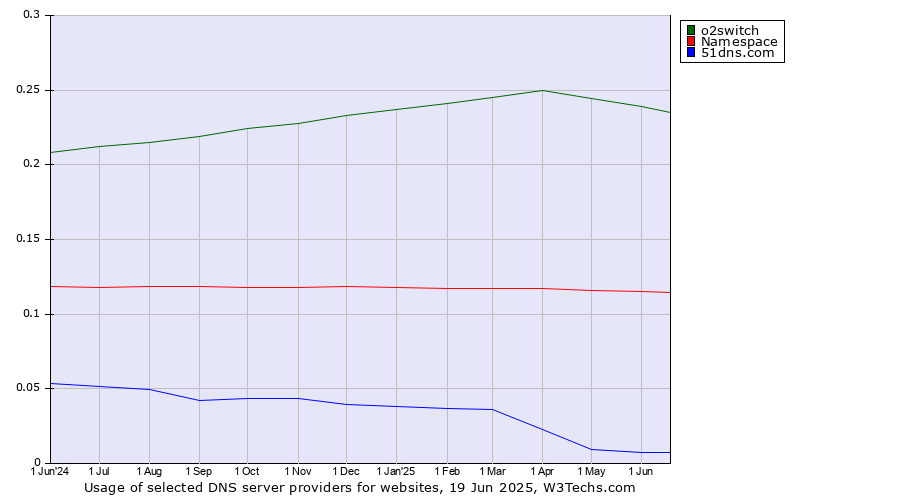 Historical trends in the usage of o2switch vs. Namespace vs. 51dns.com