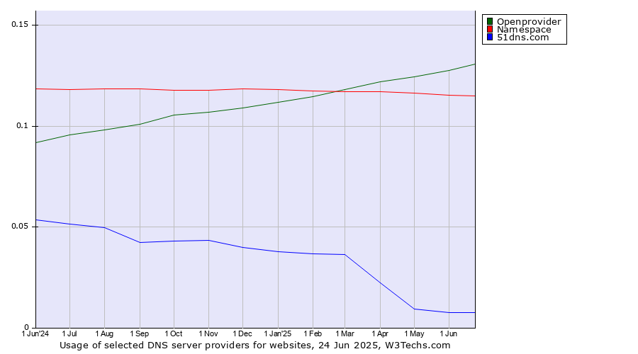 Historical trends in the usage of Openprovider vs. Namespace vs. 51dns.com