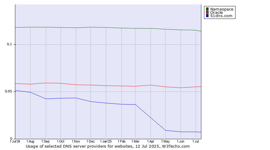 Historical trends in the usage of Namespace vs. Oracle vs. 51dns.com