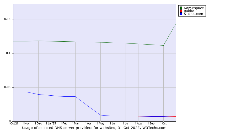 Historical trends in the usage of Namespace vs. Rakko vs. 51dns.com