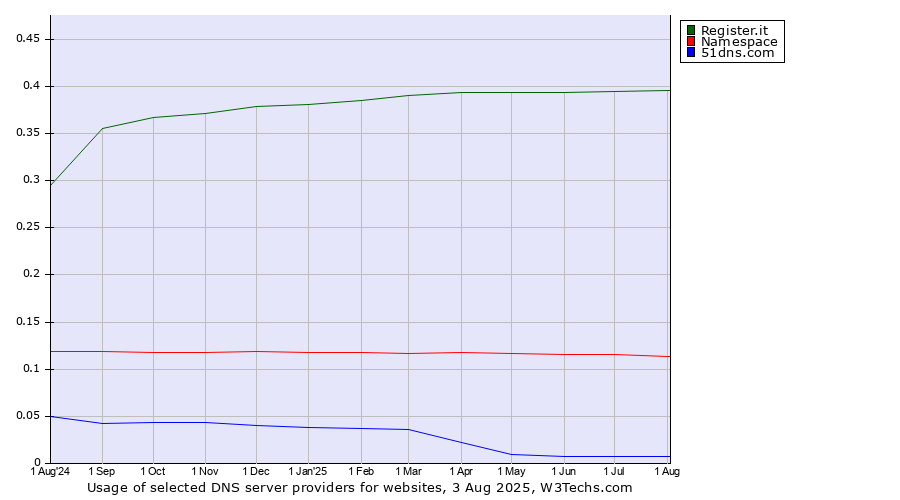Historical trends in the usage of Register.it vs. Namespace vs. 51dns.com