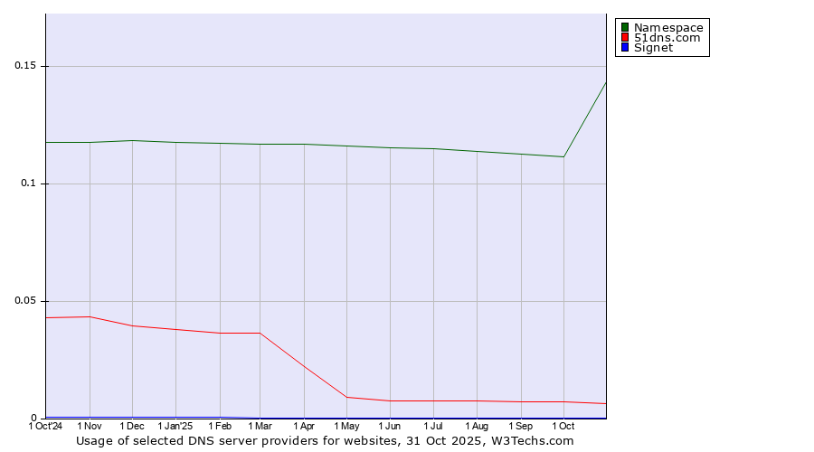 Historical trends in the usage of Namespace vs. 51dns.com vs. Signet