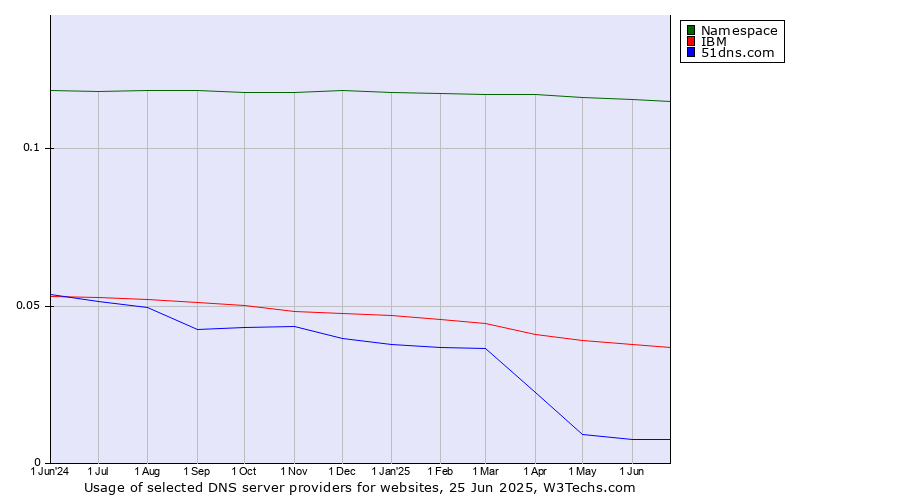 Historical trends in the usage of Namespace vs. IBM vs. 51dns.com