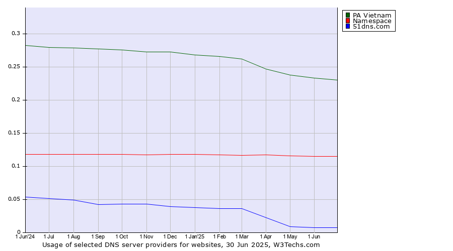 Historical trends in the usage of PA Vietnam vs. Namespace vs. 51dns.com
