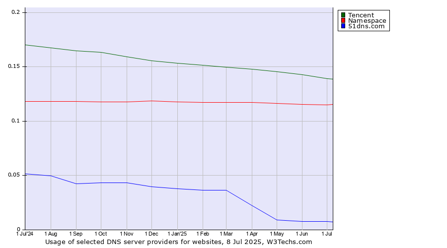Historical trends in the usage of Tencent vs. Namespace vs. 51dns.com