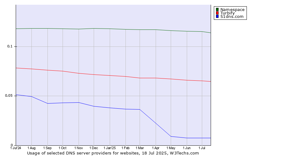 Historical trends in the usage of Namespace vs. Turbify vs. 51dns.com