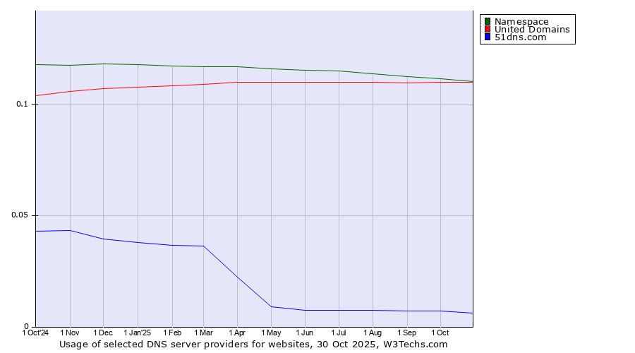 Historical trends in the usage of Namespace vs. United Domains vs. 51dns.com