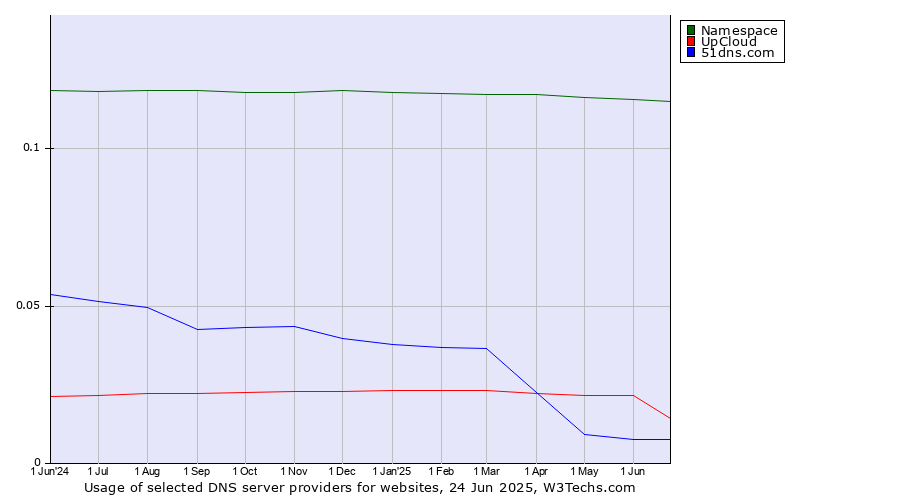 Historical trends in the usage of Namespace vs. UpCloud vs. 51dns.com