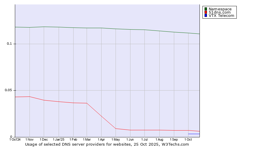 Historical trends in the usage of Namespace vs. 51dns.com vs. VTX Telecom