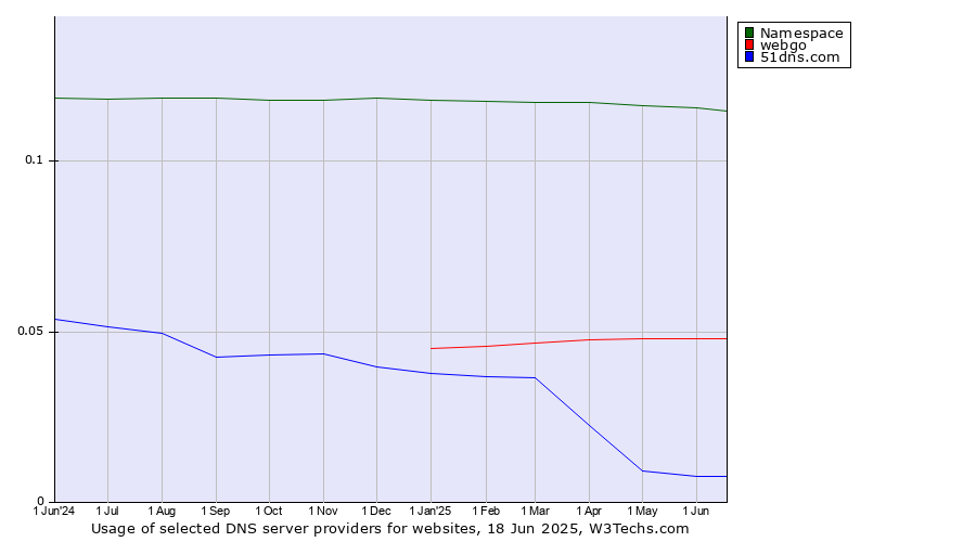 Historical trends in the usage of Namespace vs. webgo vs. 51dns.com