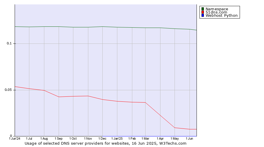 Historical trends in the usage of Namespace vs. 51dns.com vs. Webhost Python