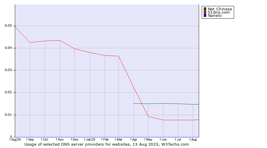 Historical trends in the usage of Net Chinese vs. 51dns.com vs. Nanelo