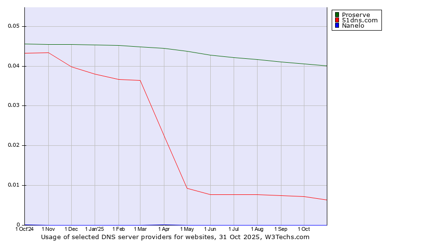 Historical trends in the usage of Proserve vs. 51dns.com vs. Nanelo