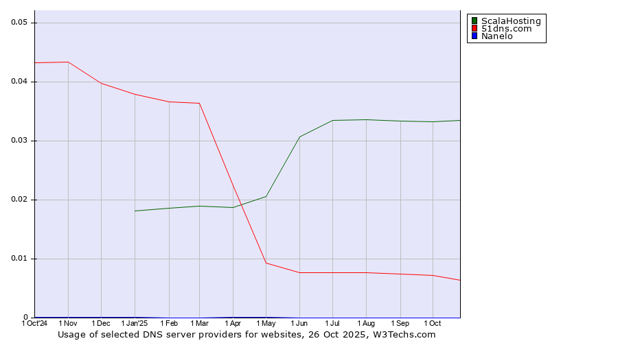 Historical trends in the usage of ScalaHosting vs. 51dns.com vs. Nanelo