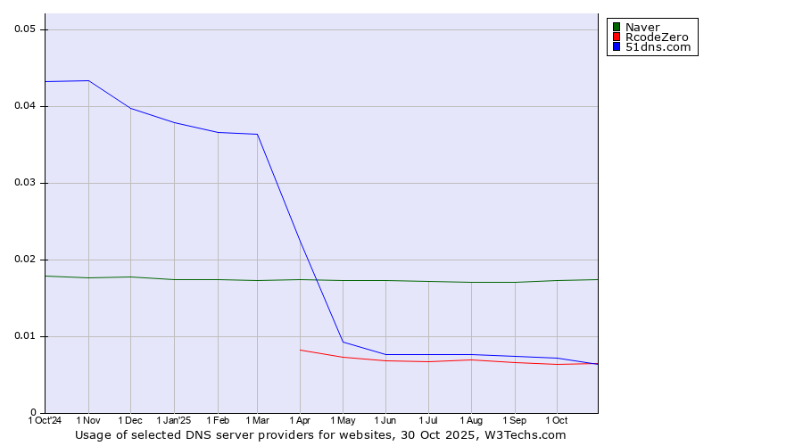 Historical trends in the usage of Naver vs. RcodeZero vs. 51dns.com