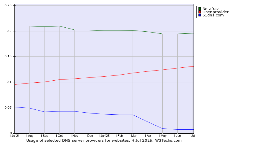 Historical trends in the usage of Netafraz vs. Openprovider vs. 51dns.com