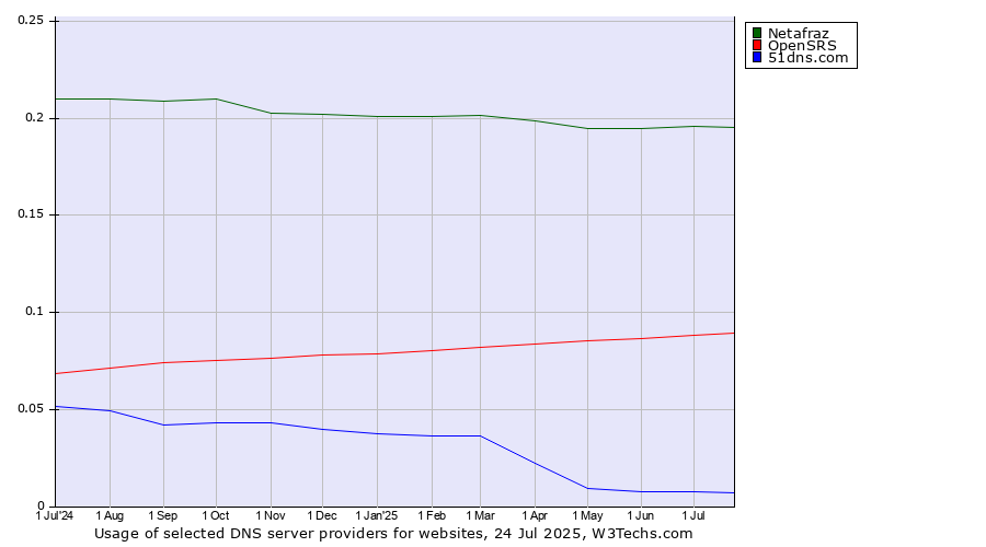 Historical trends in the usage of Netafraz vs. OpenSRS vs. 51dns.com