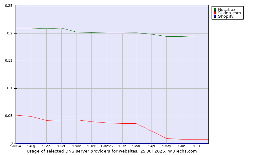 Historical trends in the usage of Netafraz vs. 51dns.com vs. Shopify