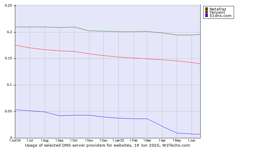 Historical trends in the usage of Netafraz vs. Tencent vs. 51dns.com