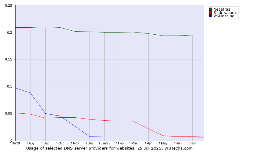 Historical trends in the usage of Netafraz vs. 51dns.com vs. VSHosting