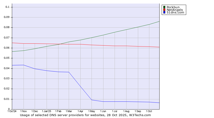 Historical trends in the usage of Porkbun vs. NetAngels vs. 51dns.com