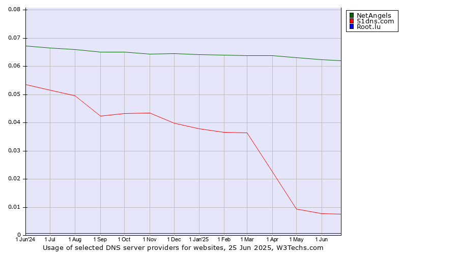 Historical trends in the usage of NetAngels vs. 51dns.com vs. Root.lu