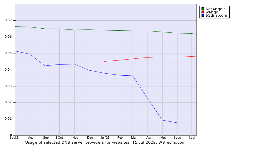 Historical trends in the usage of NetAngels vs. webgo vs. 51dns.com