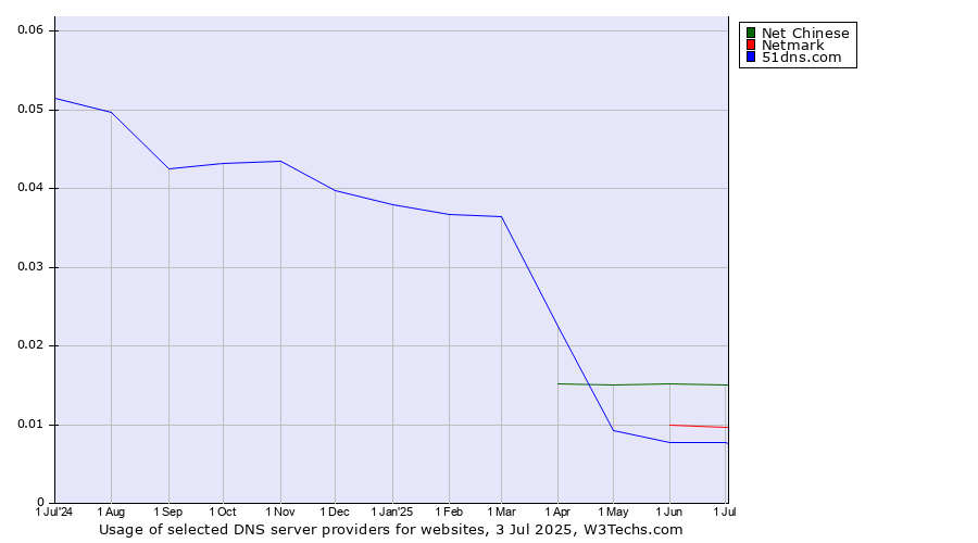 Historical trends in the usage of Net Chinese vs. Netmark vs. 51dns.com