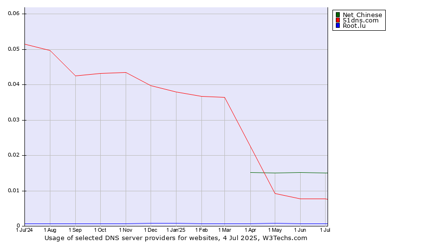 Historical trends in the usage of Net Chinese vs. 51dns.com vs. Root.lu