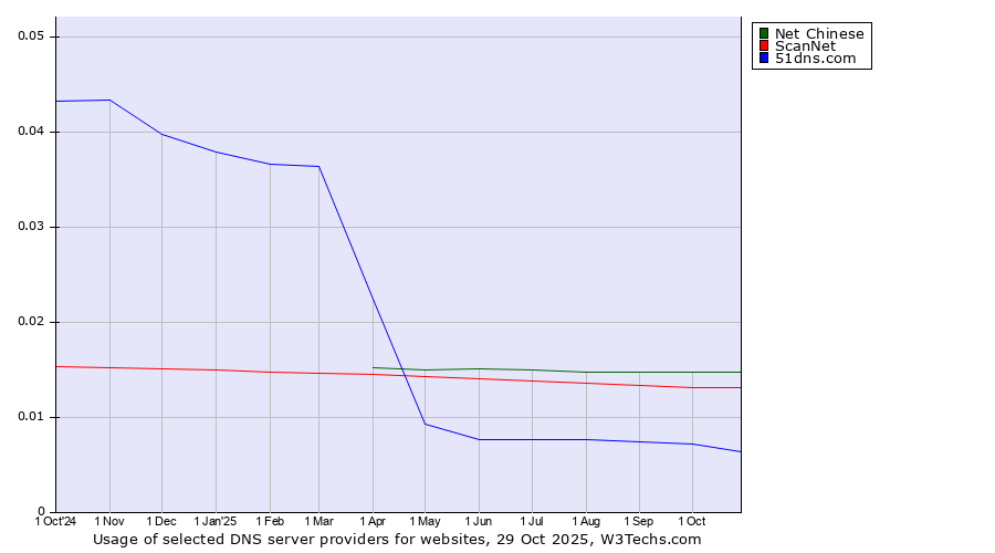 Historical trends in the usage of Net Chinese vs. ScanNet vs. 51dns.com