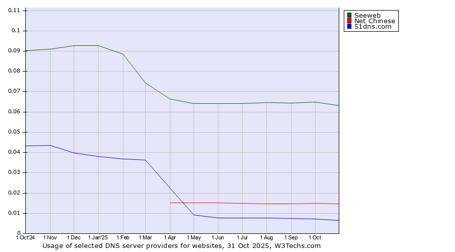 Historical trends in the usage of Seeweb vs. Net Chinese vs. 51dns.com