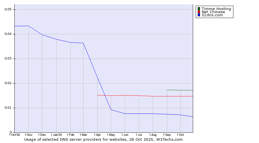 Historical trends in the usage of Timme Hosting vs. Net Chinese vs. 51dns.com