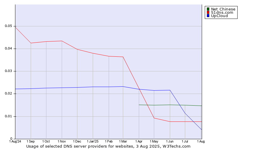 Historical trends in the usage of UpCloud vs. Net Chinese vs. 51dns.com