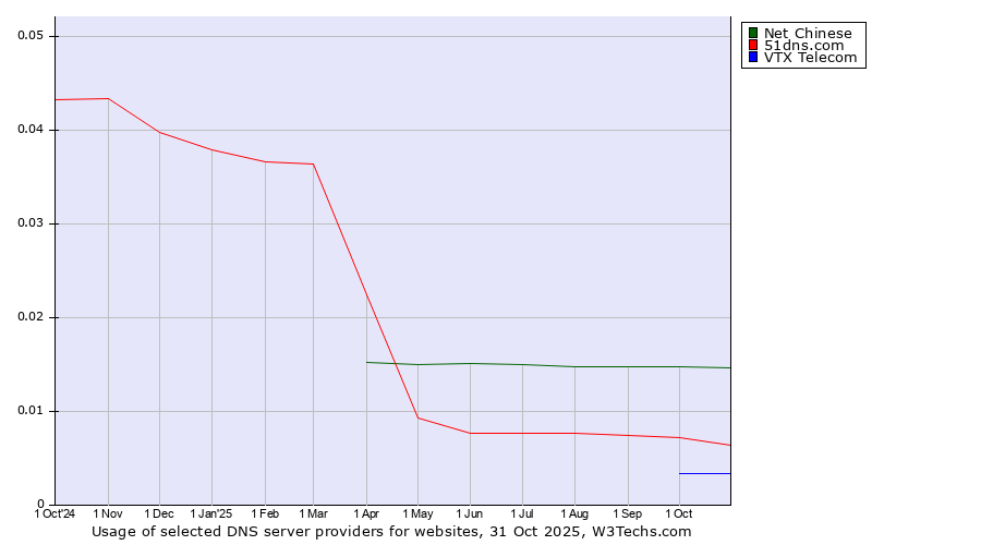 Historical trends in the usage of Net Chinese vs. 51dns.com vs. VTX Telecom
