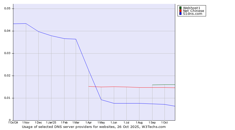 Historical trends in the usage of Webhost1 vs. Net Chinese vs. 51dns.com
