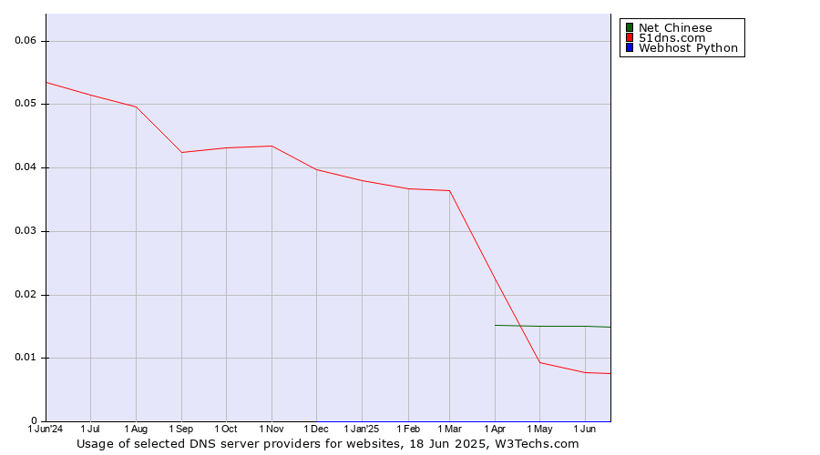 Historical trends in the usage of Net Chinese vs. 51dns.com vs. Webhost Python