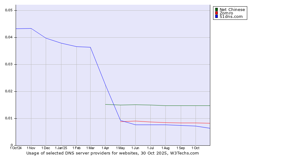 Historical trends in the usage of Net Chinese vs. Zomro vs. 51dns.com