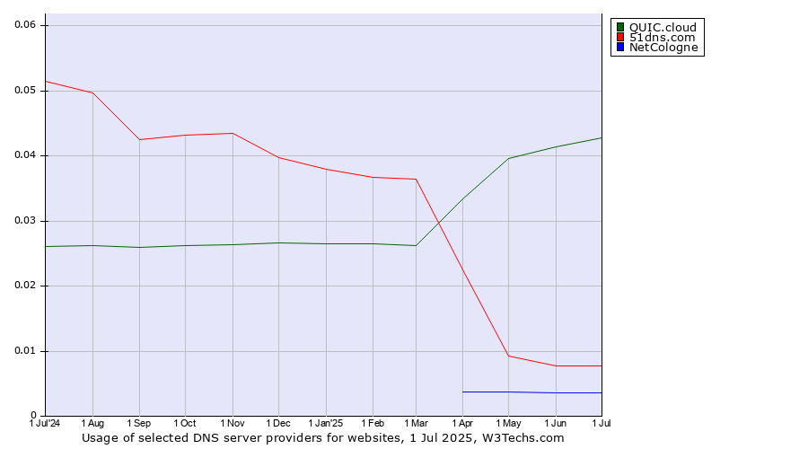 Historical trends in the usage of QUIC.cloud vs. 51dns.com vs. NetCologne