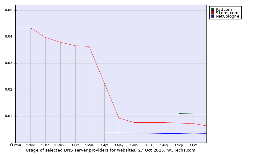 Historical trends in the usage of Radcom vs. 51dns.com vs. NetCologne