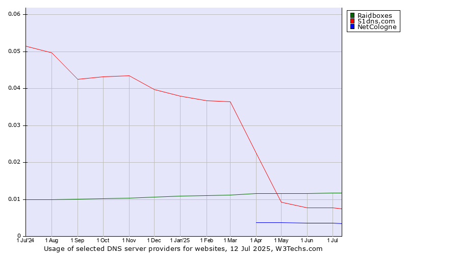 Historical trends in the usage of Raidboxes vs. 51dns.com vs. NetCologne